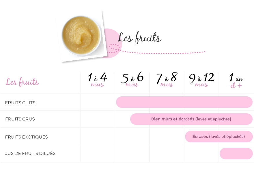 Tableau De La Diversification Alimentaire De Bebe