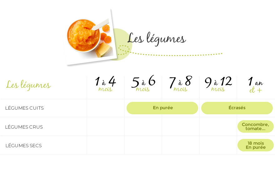 Tableau de la diversification alimentaire de bébé