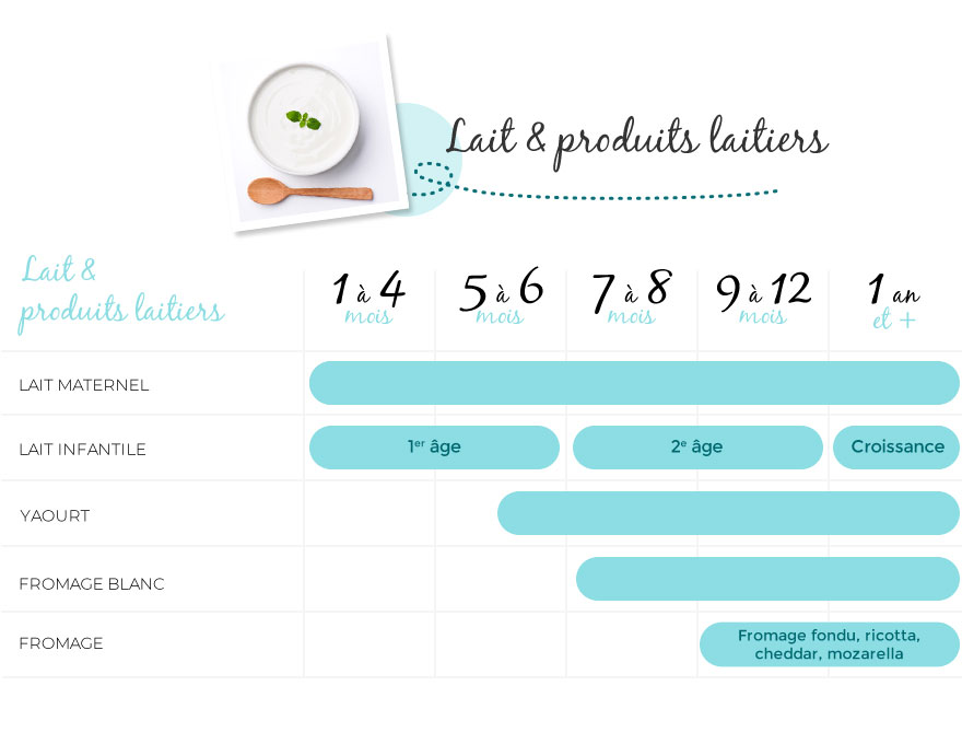 diversification alimentaire du lait et produits laitier